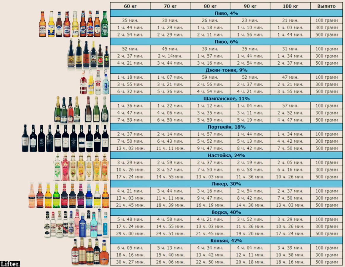 Сколько должно пройти времени, чтобы «Драгер» не показал выпитое (таблица)