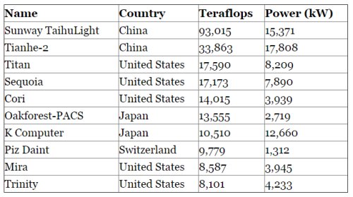 Первая десятка рейтинга TOP500