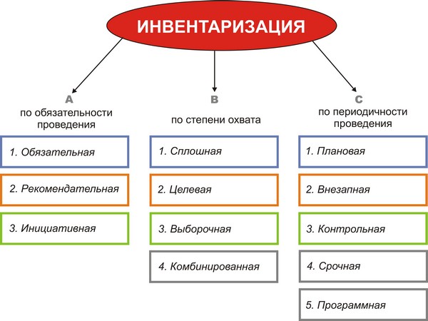 Инвентаризации дебиторской и кредиторской задолженности