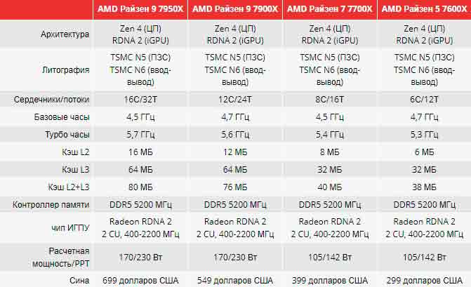 AMD планирует ограничить производство процессоров Ryzen 7000